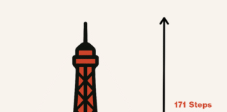 The Eiffel Tower has 1,665 steps in total. Visitors can climb 674 steps to reach the second floor before taking the elevator to the summit.