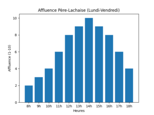 Horaires d'affluence au Père Lachaise en Semaine